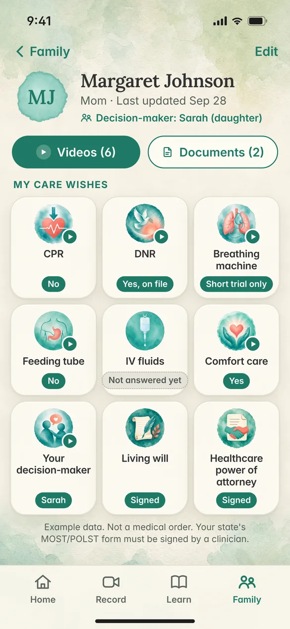 Example person profile for Margaret Johnson showing each care wish, her decision maker, and which answers have a video. Example data, not a medical order.